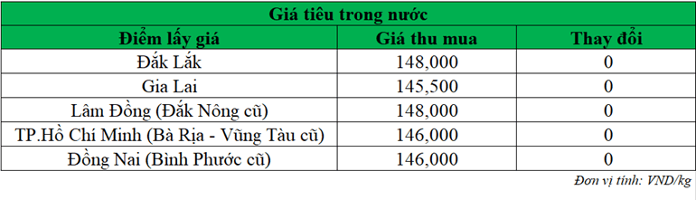Gia tieu trong nuoc hom nay_1756190034.png